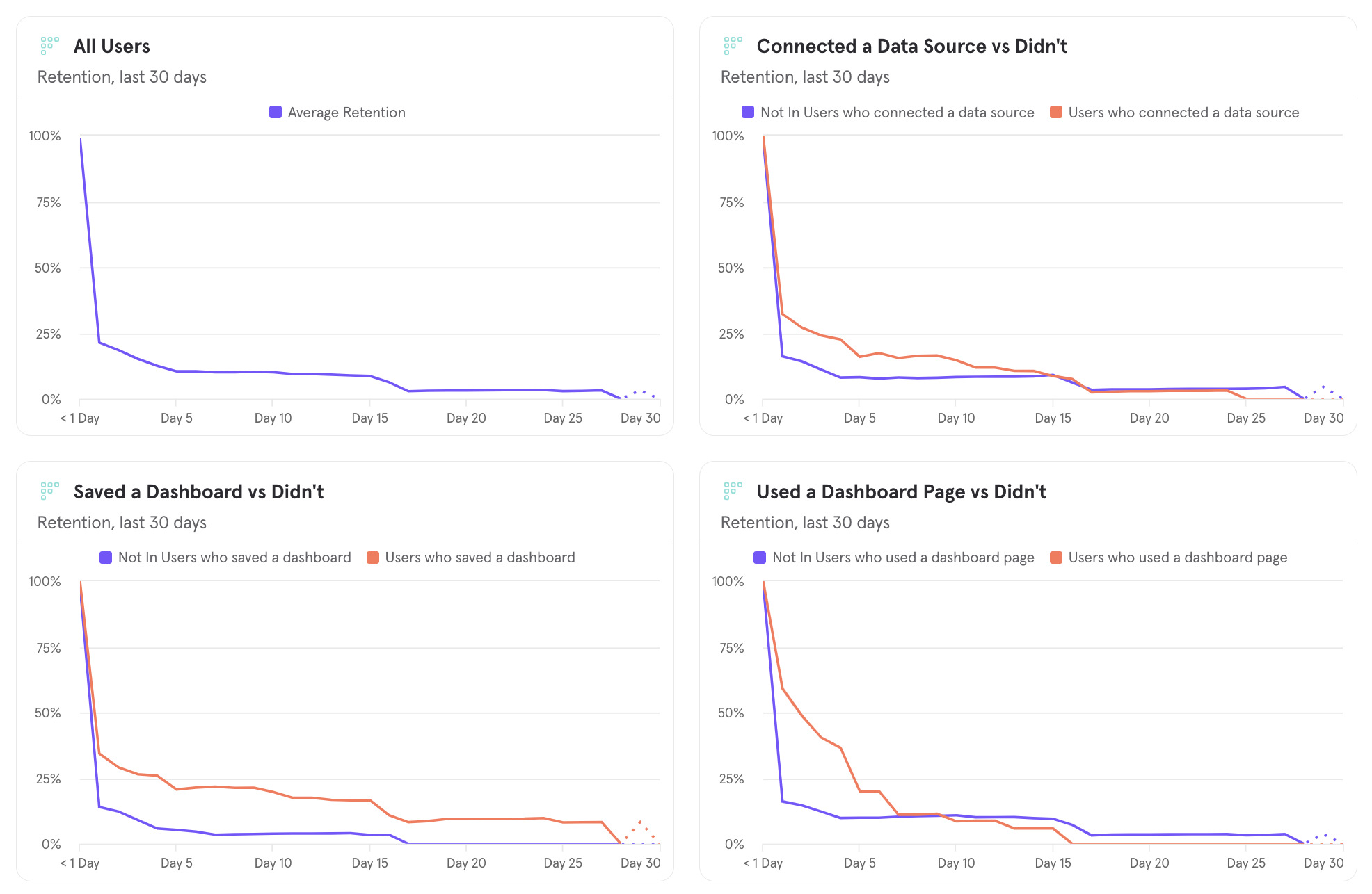 Retention curves