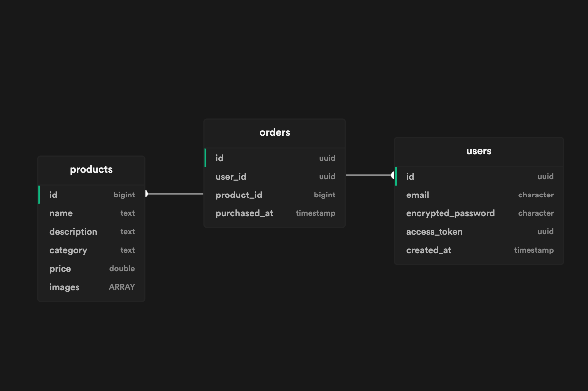 Database schema